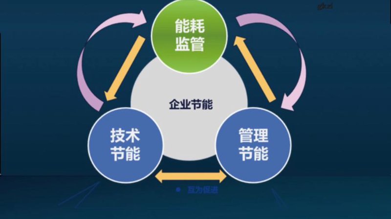 电机节能
